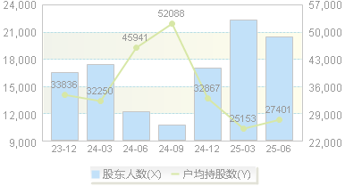 XD富佳股(603219)股东户数变动图