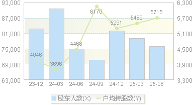 中贝通信(603220)股东户数变动图