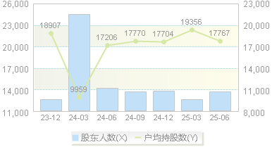 爱丽家居(603221)股东户数变动图