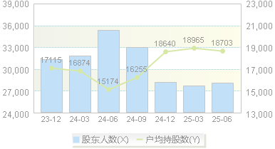 济民健康(603222)股东户数变动图