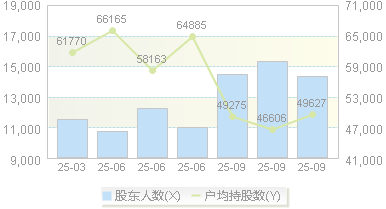 恒通股份(603223)股东户数变动图
