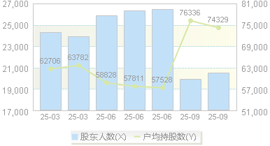 新凤鸣(603225)股东户数变动图