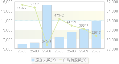 菲林格尔(603226)股东户数变动图