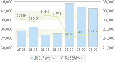 雪峰科技(603227)股东户数变动图