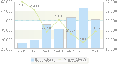景旺电子(603228)股东户数变动图