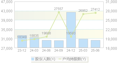 奥翔药业(603229)股东户数变动图
