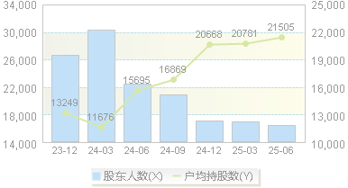 内蒙新华(603230)股东户数变动图
