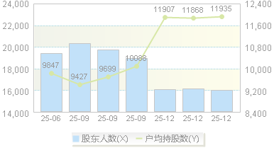 索宝蛋白(603231)股东户数变动图
