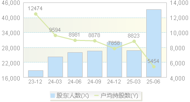 格尔软件(603232)股东户数变动图