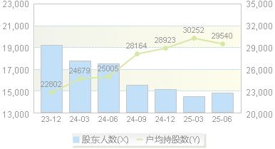 天新药业(603235)股东户数变动图