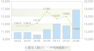 五芳斋(603237)股东户数变动图