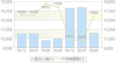 诺邦股份(603238)股东户数变动图
