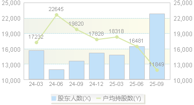 浙江仙通(603239)股东户数变动图