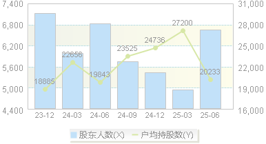 鼎际得(603255)股东户数变动图