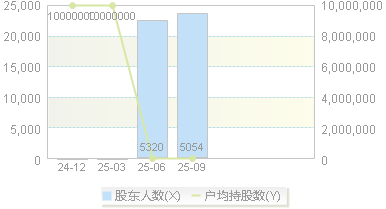 中国瑞林(603257)股东户数变动图