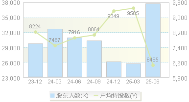 电魂网络(603258)股东户数变动图