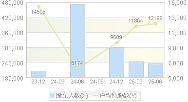 药明康德(603259)股东户数变动图