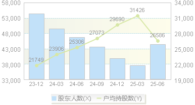 合盛硅业(603260)股东户数变动图