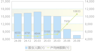 *ST立航(603261)股东户数变动图