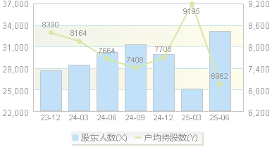 鸿远电子(603267)股东户数变动图