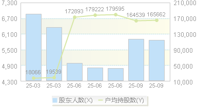 *ST松发(603268)股东户数变动图
