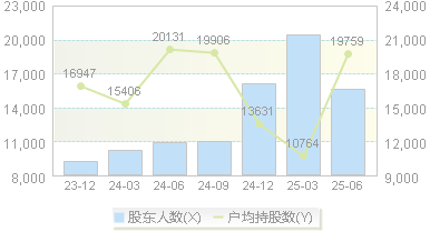 海鸥股份(603269)股东户数变动图