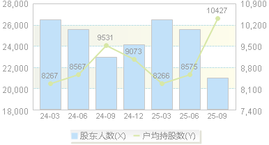 金帝股份(603270)股东户数变动图