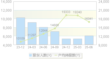 联翔股份(603272)股东户数变动图