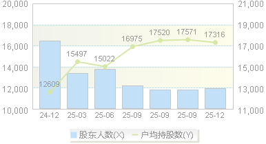 恒兴新材(603276)股东户数变动图