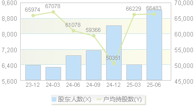 银都股份(603277)股东户数变动图