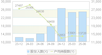 大业股份(603278)股东户数变动图