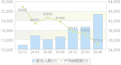 景津装备(603279)股东户数变动图