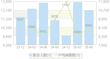 南方路机(603280)股东户数变动图