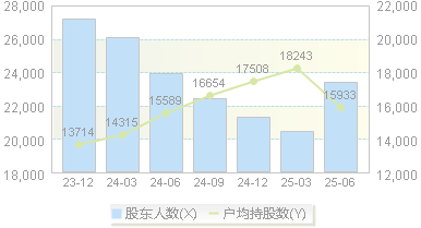 江瀚新材(603281)股东户数变动图
