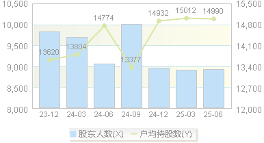 亚光股份(603282)股东户数变动图