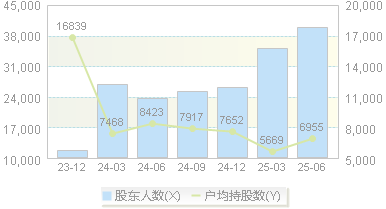 赛腾股份(603283)股东户数变动图