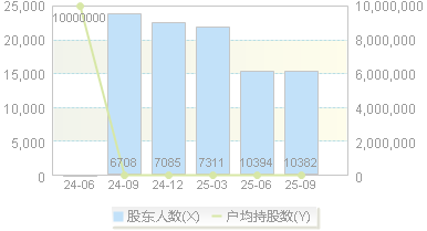 键邦股份(603285)股东户数变动图