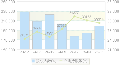 海天味业(603288)股东户数变动图