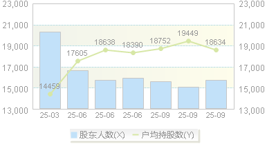 泰瑞机器(603289)股东户数变动图