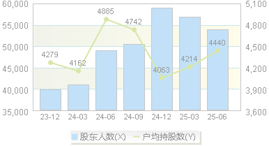 斯达半导(603290)股东户数变动图