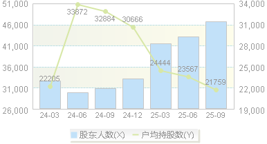 华勤技术(603296)股东户数变动图