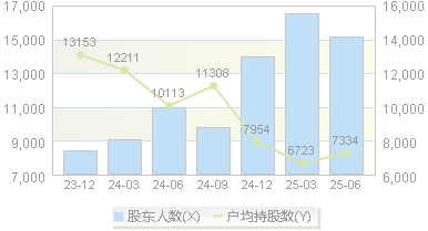 永新光学(603297)股东户数变动图