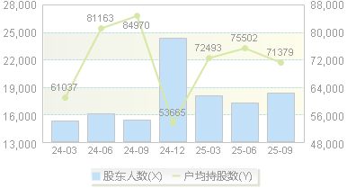 杭叉集团(603298)股东户数变动图