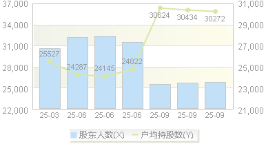 苏盐井神(603299)股东户数变动图
