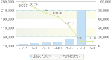 海南华铁(603300)股东户数变动图