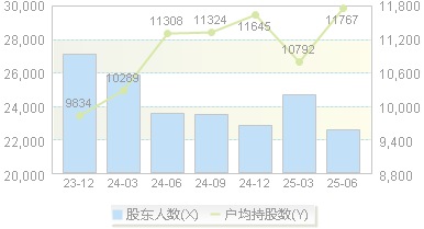 振德医疗(603301)股东户数变动图