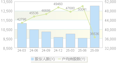 得邦照明(603303)股东户数变动图