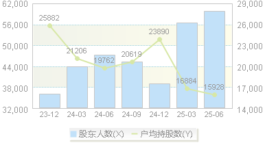 旭升集团(603305)股东户数变动图