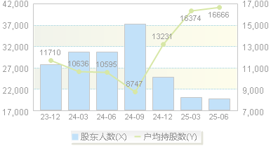 华懋科技(603306)股东户数变动图