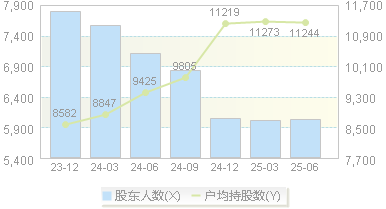 扬州金泉(603307)股东户数变动图